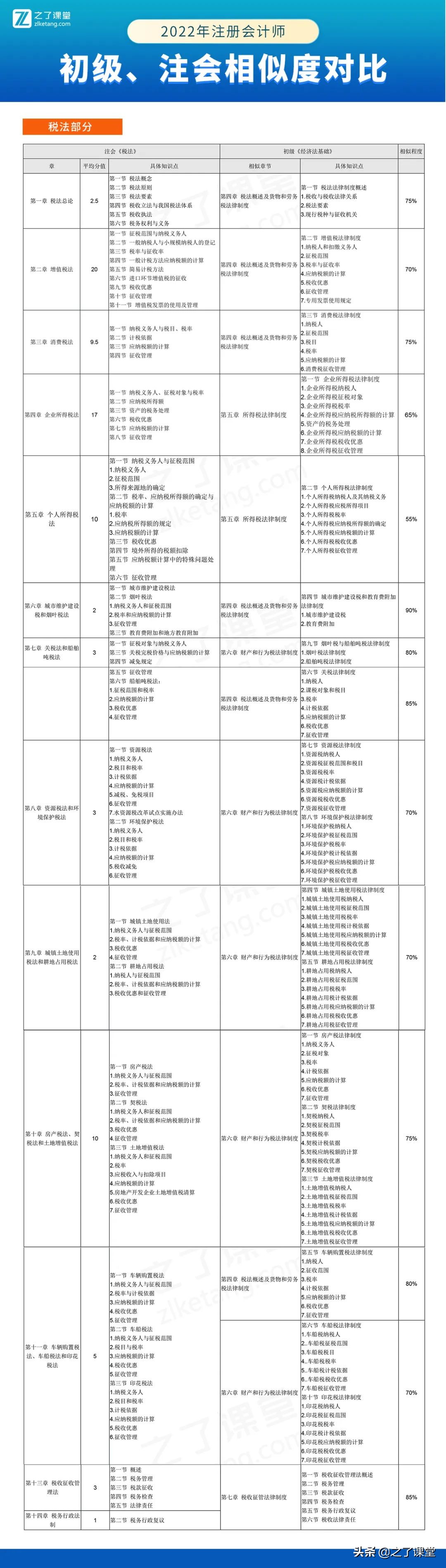 一备两考！初级会计和注册会计的知识重合度有多高？附两者对比