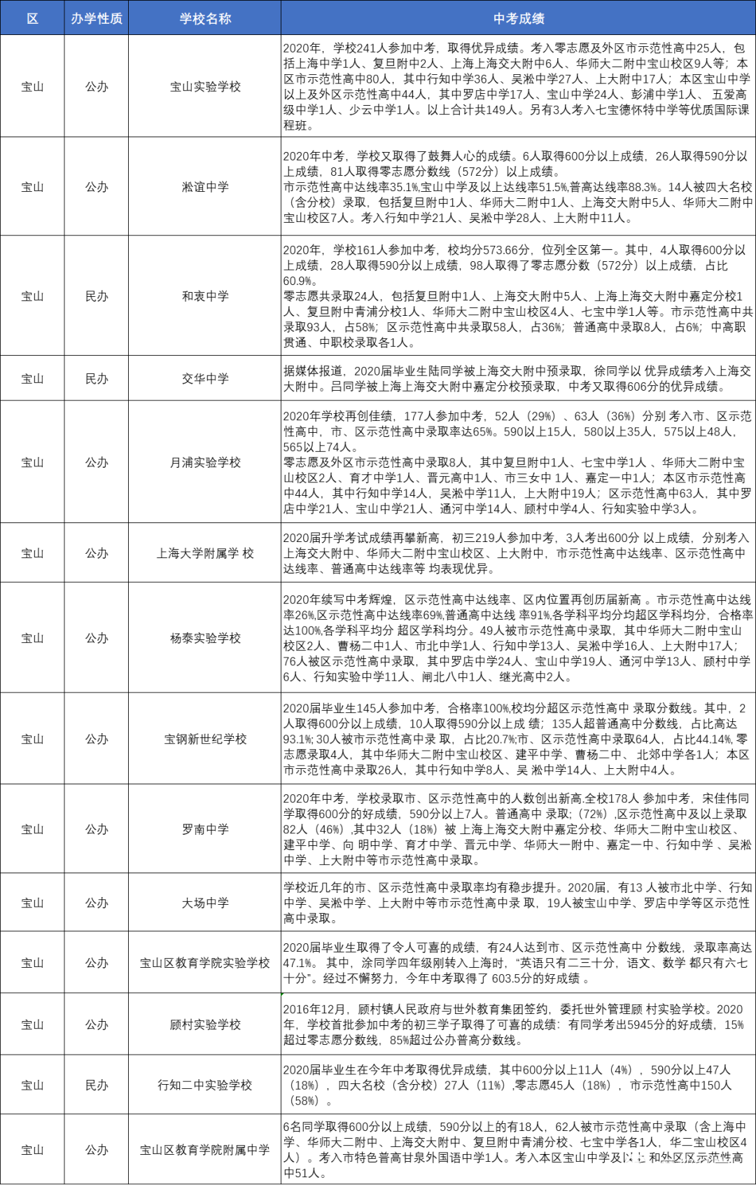 上海86所初中2020-2021年中考成绩整理！哪些学校升学率更高？
