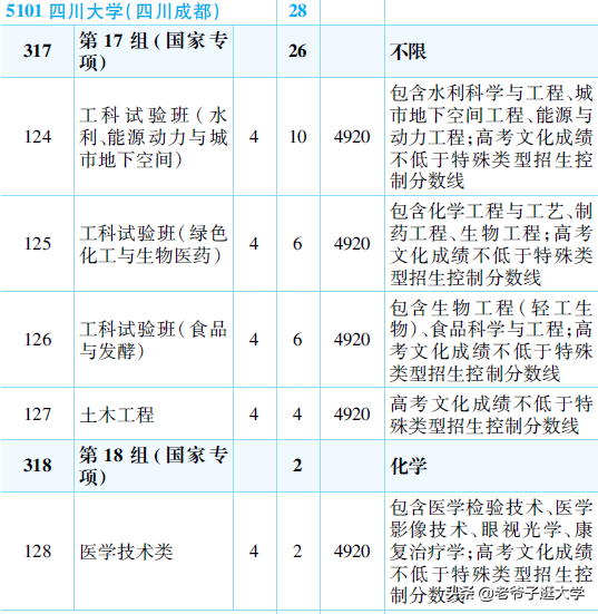 新高考100所热门高校2021年报录实况回顾·四川大学