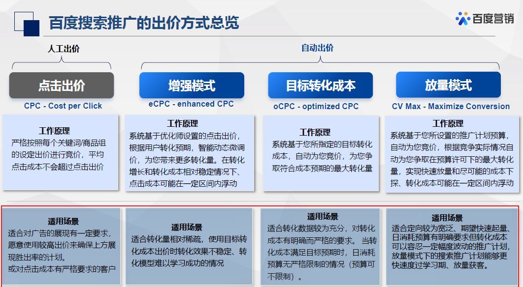 百度搜索出价“家族”新增一将，其能解决哪些场景、诉求呢？