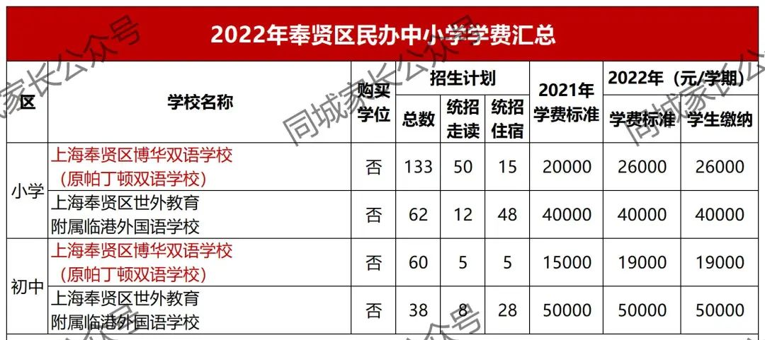 最高10万！2022上海16区民办小学、初中学费公布！33所学校免学费