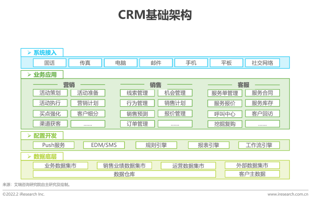 2022年中国CRM行业研究报告