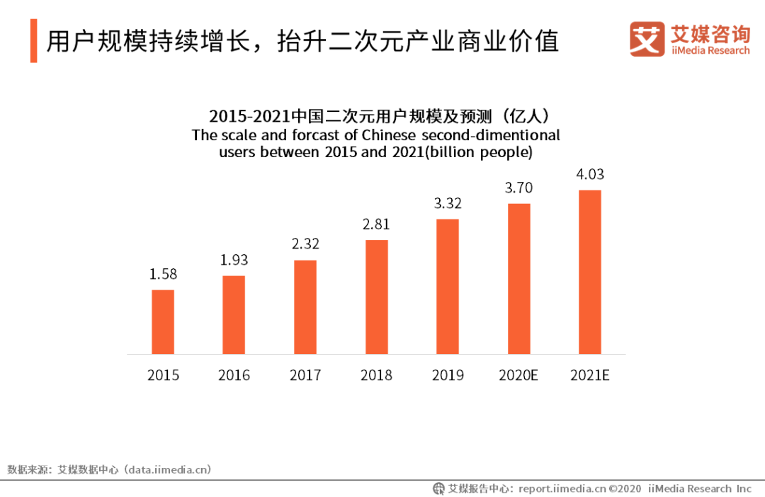 快手二次元垂类爆发，谁在涨粉？如何赚钱？