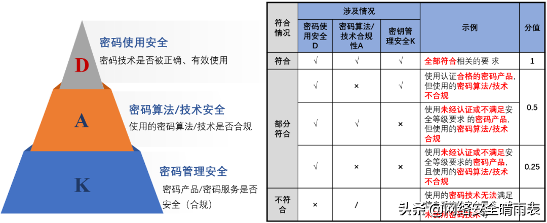 密码应用安全性评估要点之数字签名技术