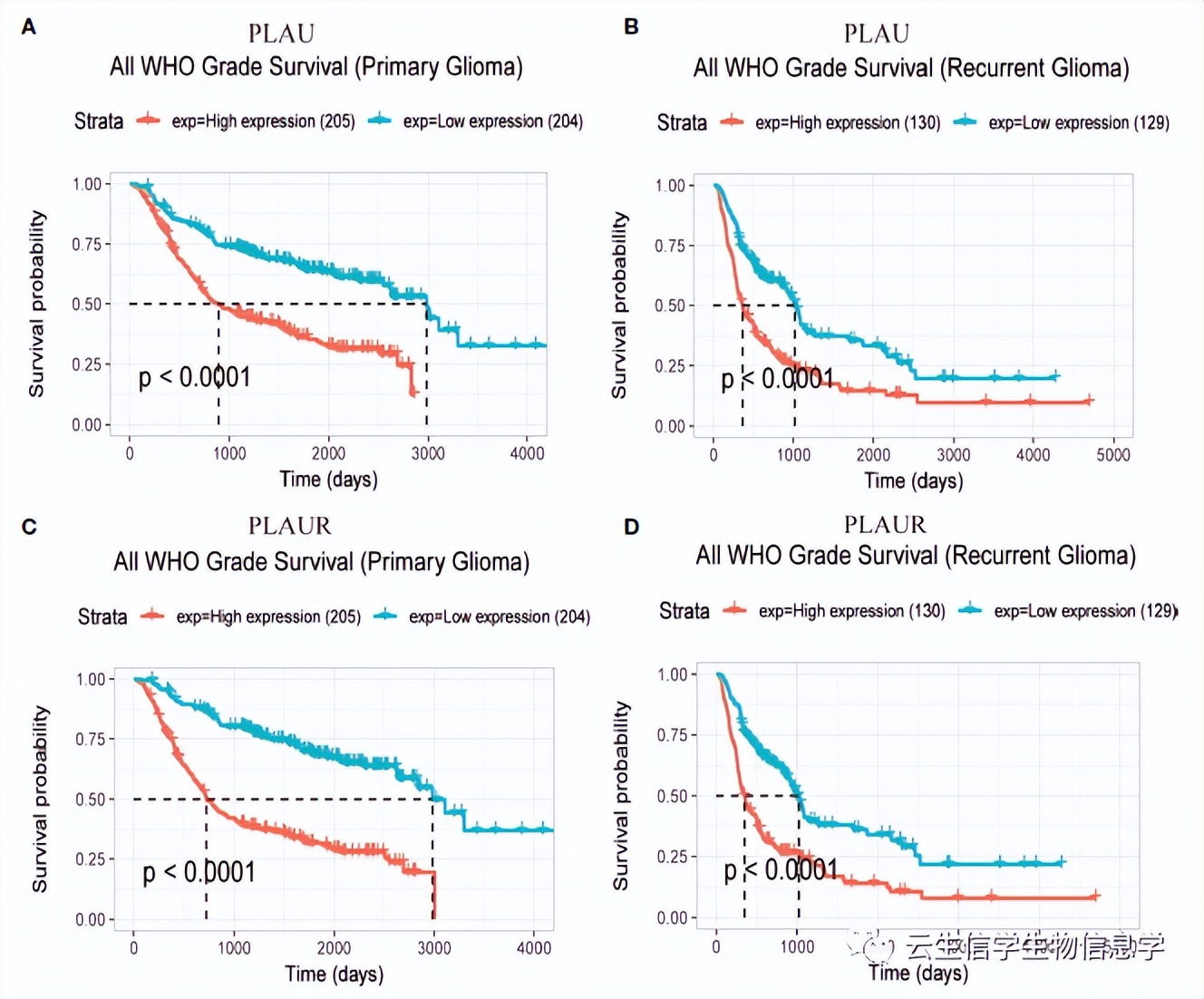 只做预后和富集分析就能发6分+？且看双基因如何一举拿到接收函