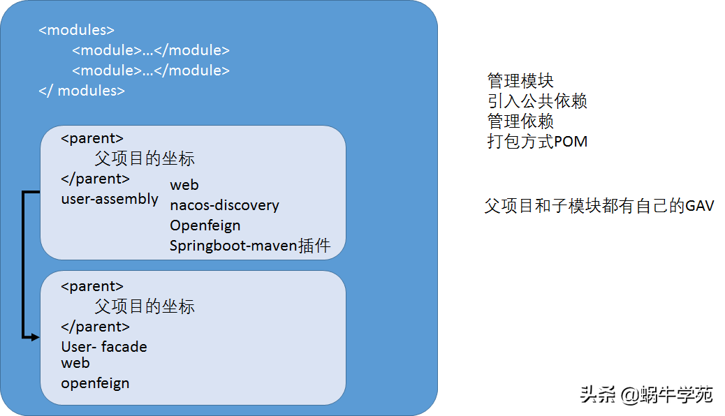 微服务项目到底如何分模块？