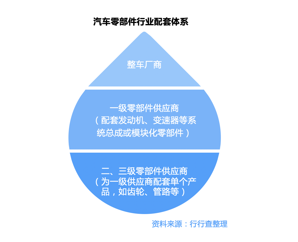 汽车零部件产业链深度解析