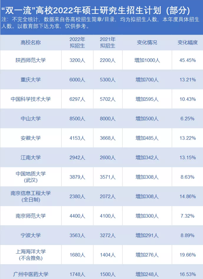 考研好消息！2022考研国家线已公布，多地高校宣布专业调剂和扩招