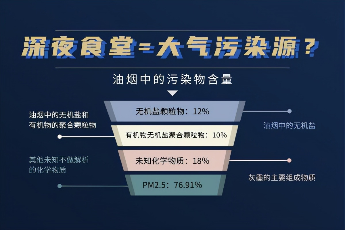 它不止是你眼中的“深夜食堂”，還是污染大氣的幫兇