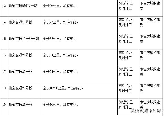 重庆轨道交通十四五规划公布，未来“地铁房”要烂大街了