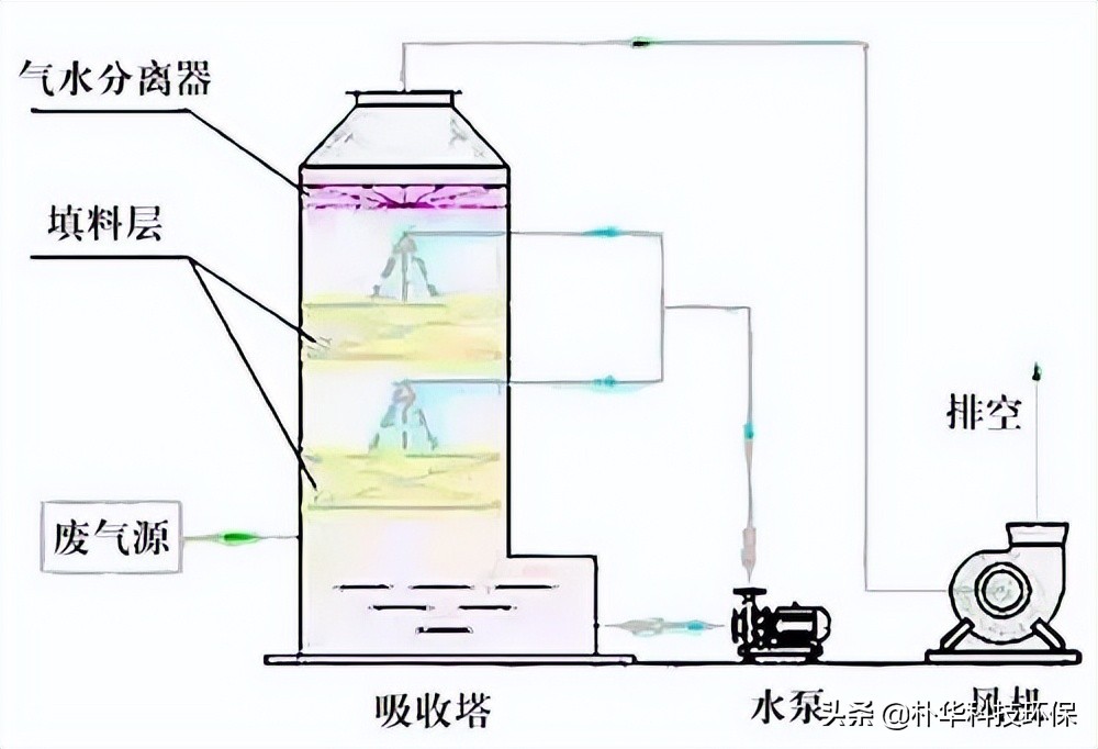 86種廢氣處理工藝流程圖，趕快收藏
