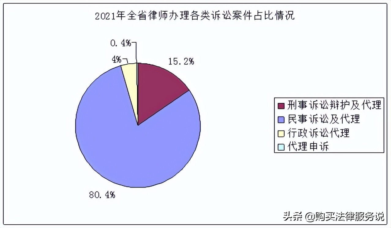 律师人均收入排名14：陕西律师人均创收28.2万元（2021）
