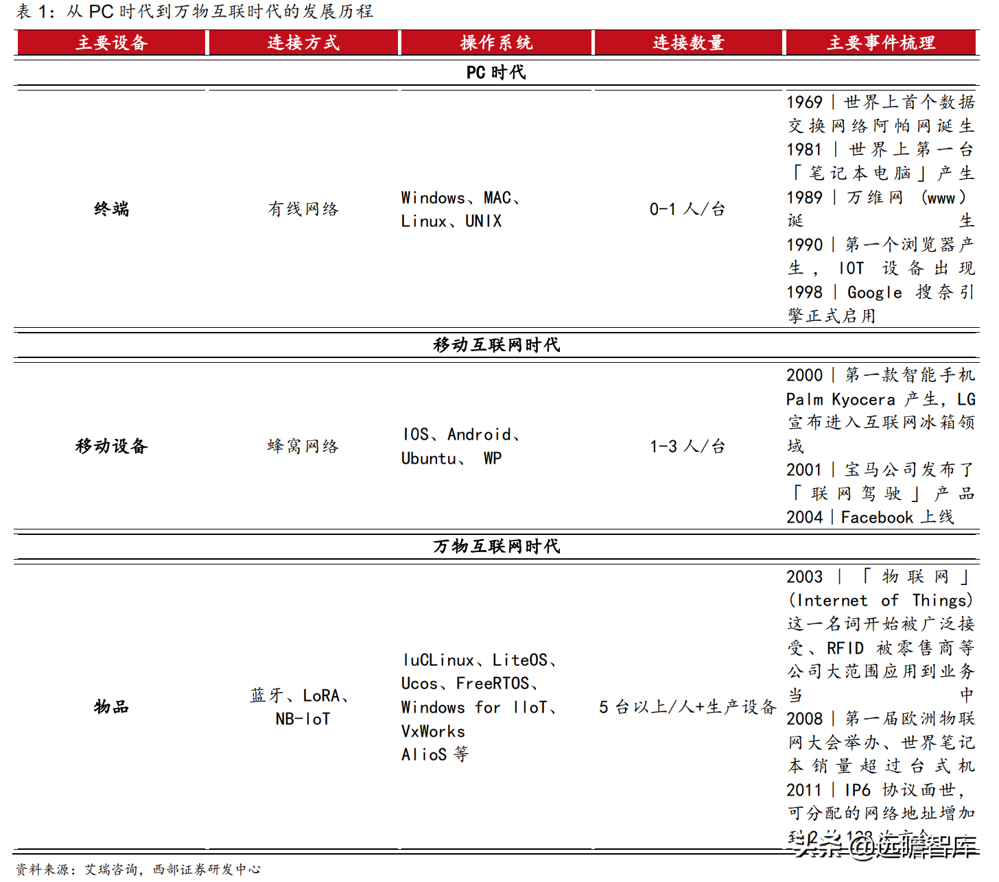 万物互联开始加速度：下游应用车联网接棒，国产厂商崛起正当时