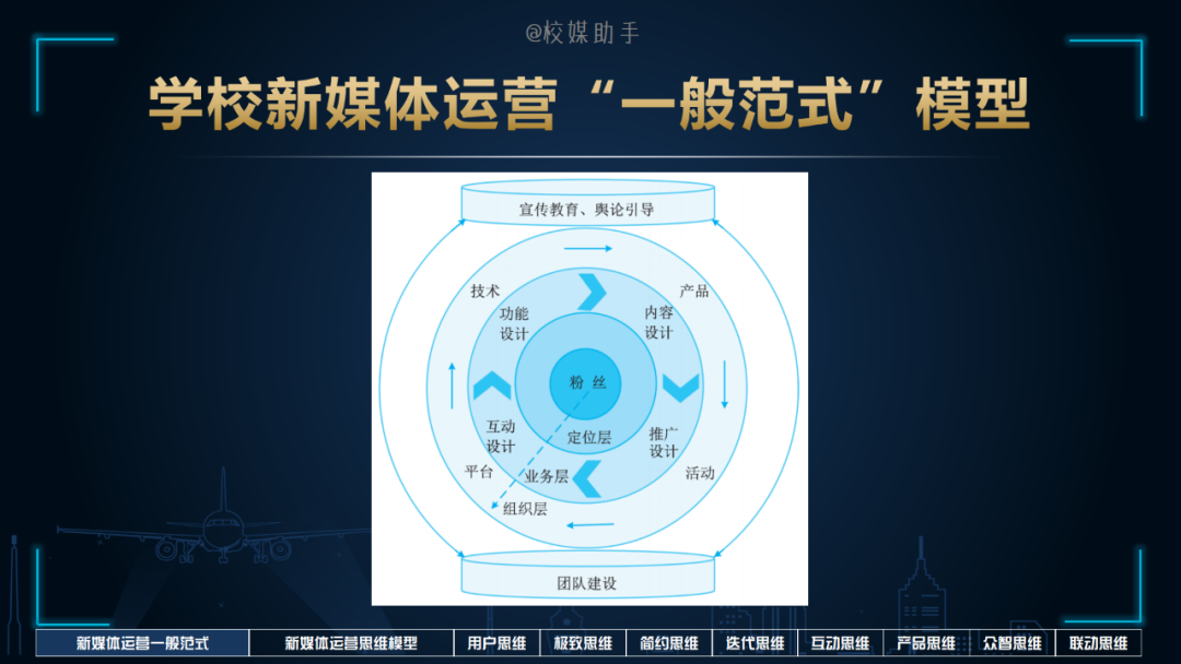 「技巧」新媒体运营的通用模型、8种思维搞定运营