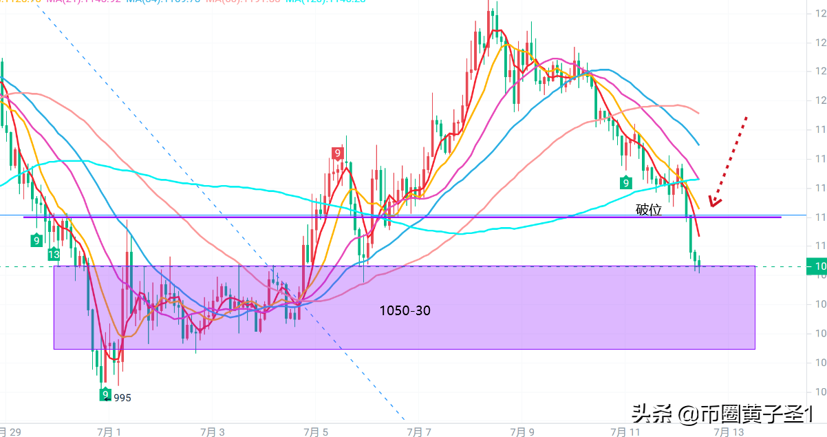 美联储加息在即！以太坊蔓延的跌势又将开启？