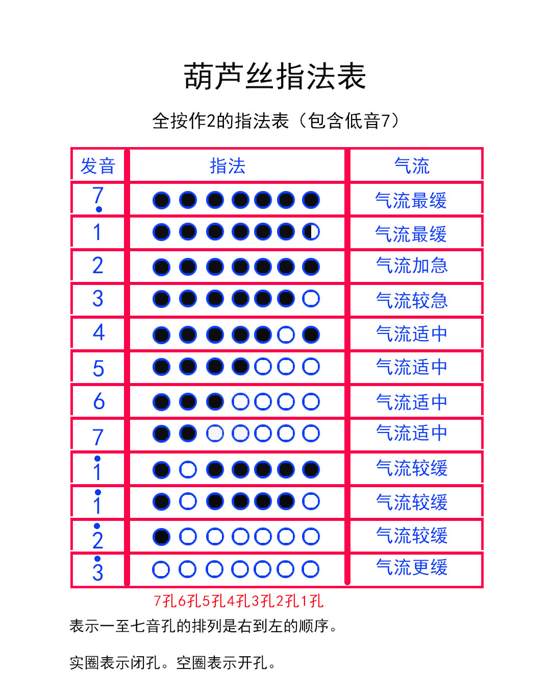 葫芦丝七个孔音都是怎么吹的？如何按？