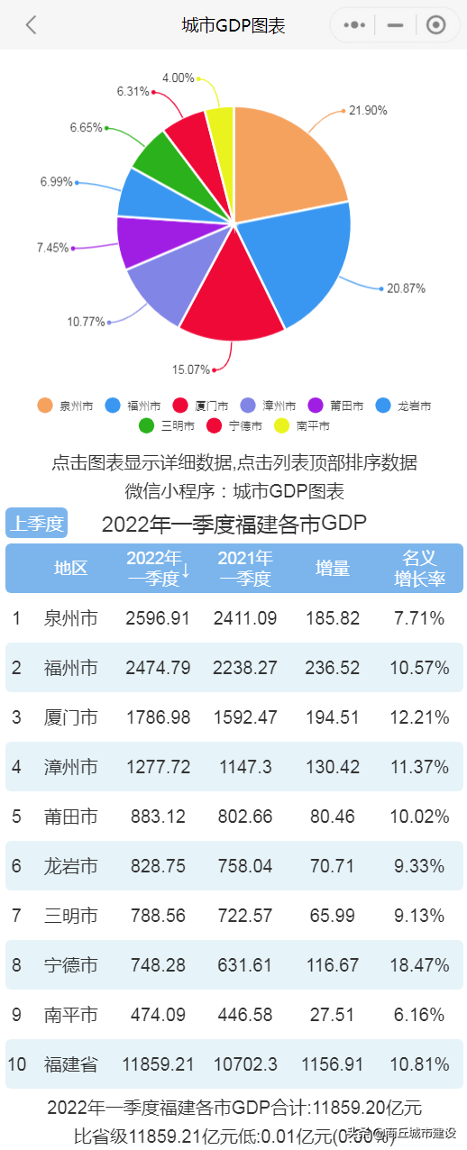 2022年第一季度福建各市gdp排名，福建全省gdp排行(附2022年最新排行榜前十名单)