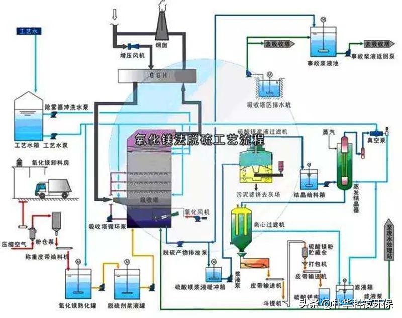 86種廢氣處理工藝流程圖，趕快收藏