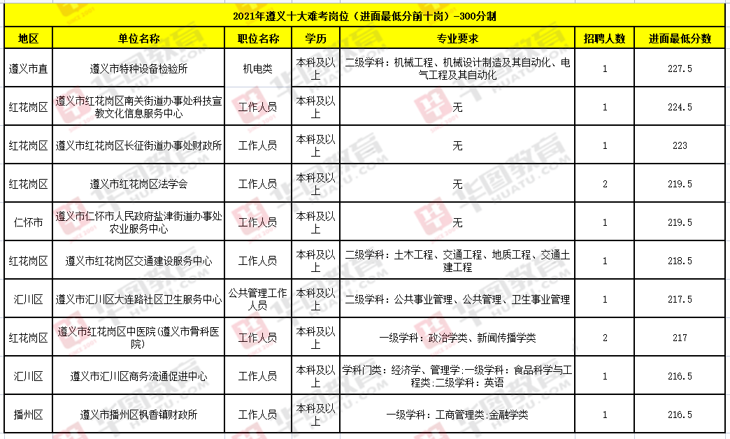 遵义<a href=http://https://www.sydw.cn/ target=_blank class=infotextkey>事业单位</a>！连续两年缩招！最高进面分242.5