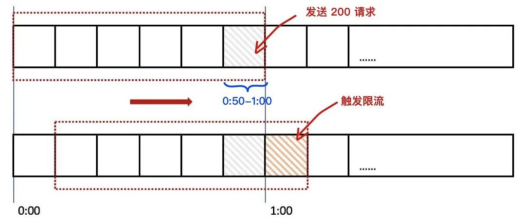新來個技術總監，把限流實現的那叫一個優雅，佩服
