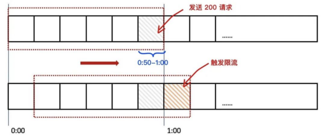 新来个技术总监，把限流实现的那叫一个优雅，佩服