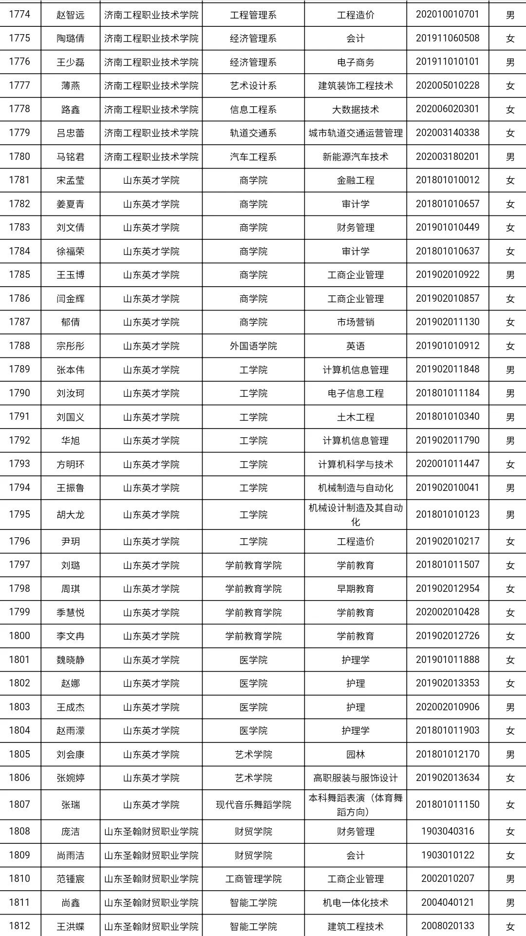 共3585人！山东高校获2021国家奖学金学生全名单，有你认识的吗？
