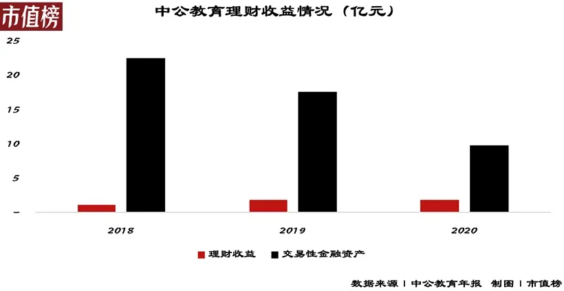 公考这么热，中公教育为何一年亏20亿？