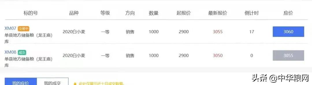 小麦站上1.5,轮换创新高安徽最高价3060;玉米东北继续上涨