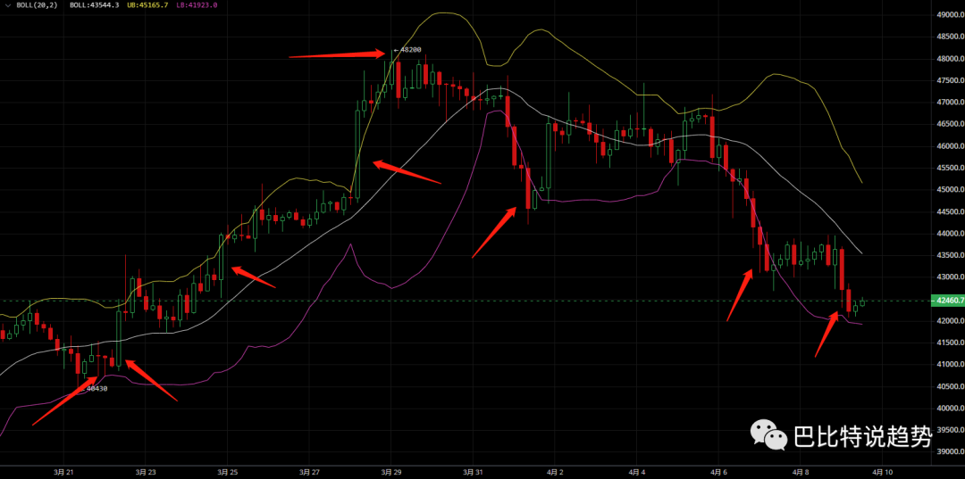 美联储故意压低加密货币价格，比特币跌破43000美金，是机会吗？