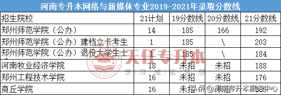 河南专升本网络与新媒体专业多少分有学校上？