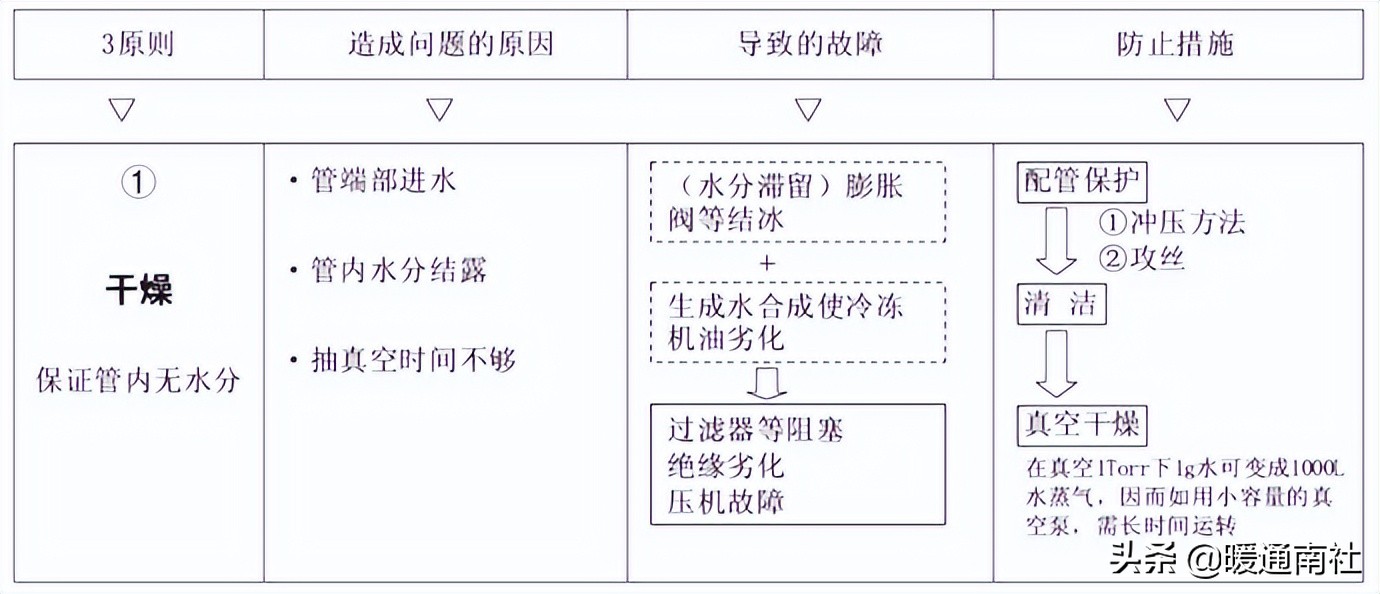 变频多联空调系统的安装