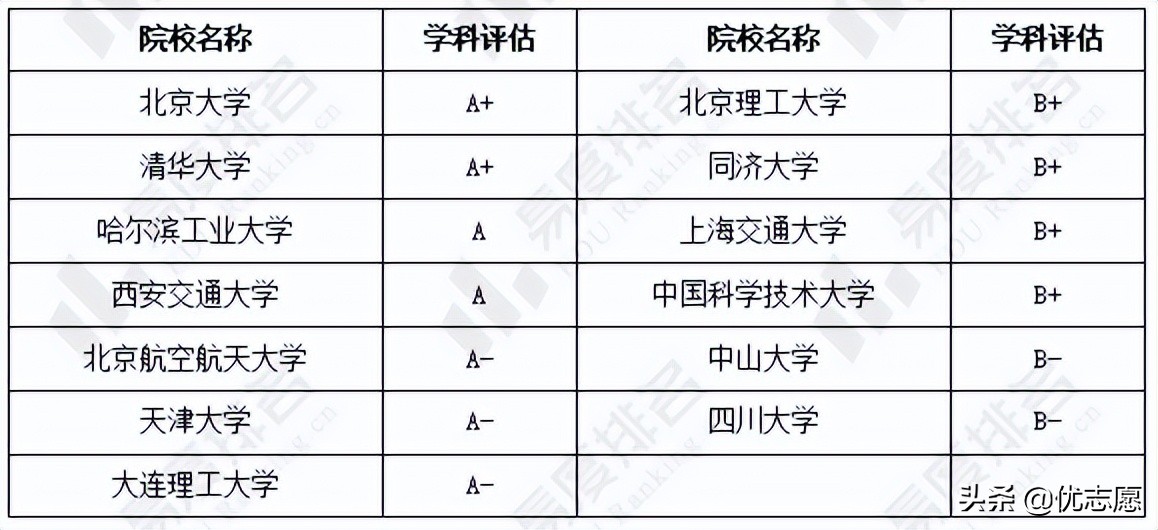 力学类专业强基计划招生分析：13所院校力学学科评级均在B-及以上