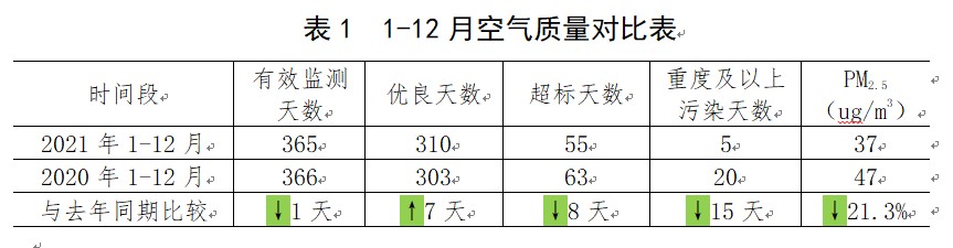 全国168城空气质量排名出炉：位列第22名