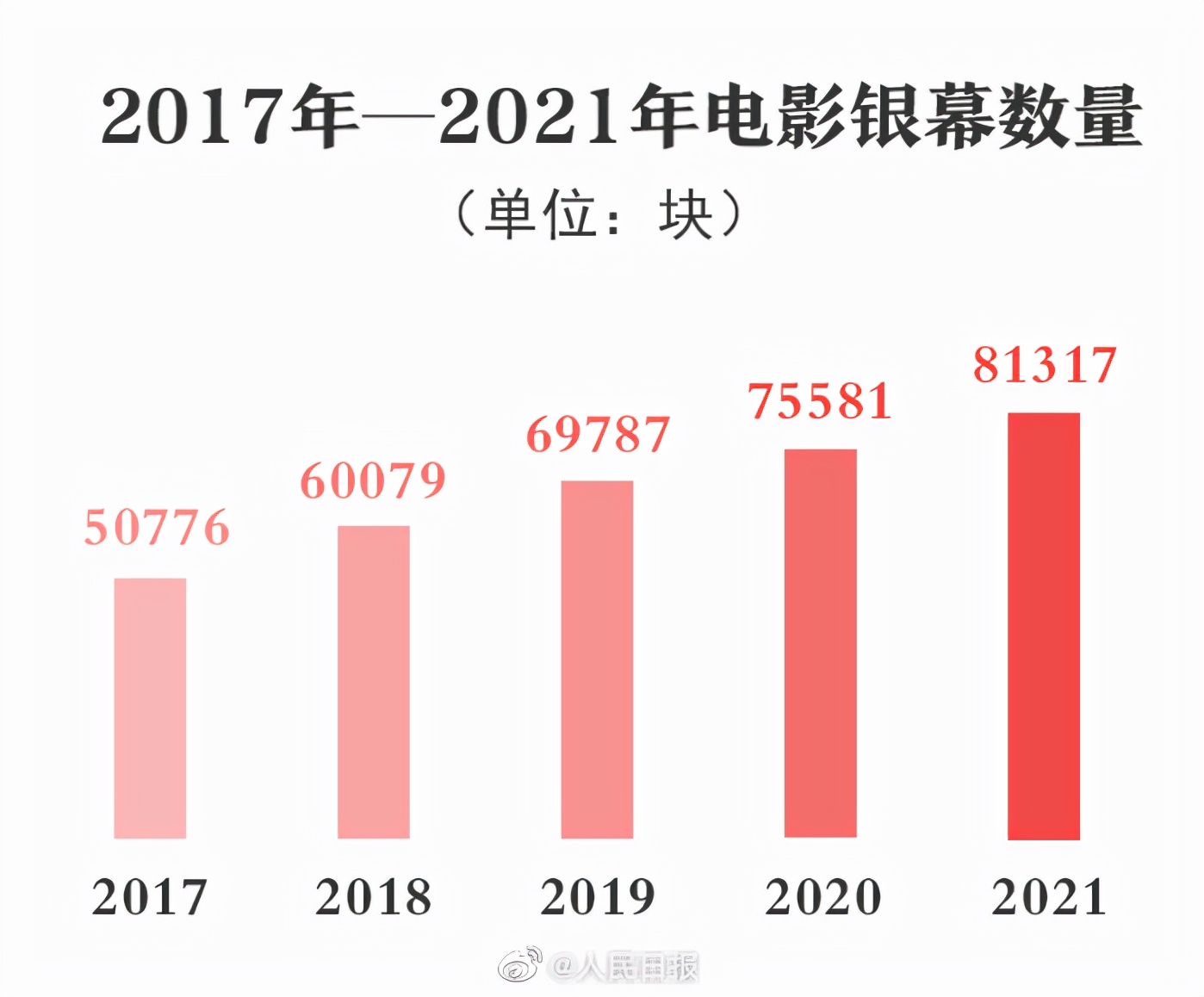 2021中国电影总票房和银幕数世界第一