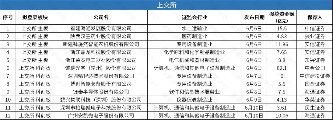 光学镜头供应商诚瑞光学科创板申请获受理，容汇锂业拟登创业板