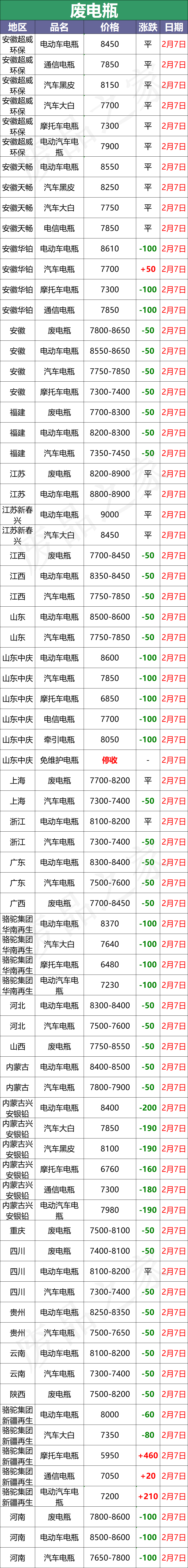 最新2月7日全国重点废电瓶企业参考价格汇总（附价格表）