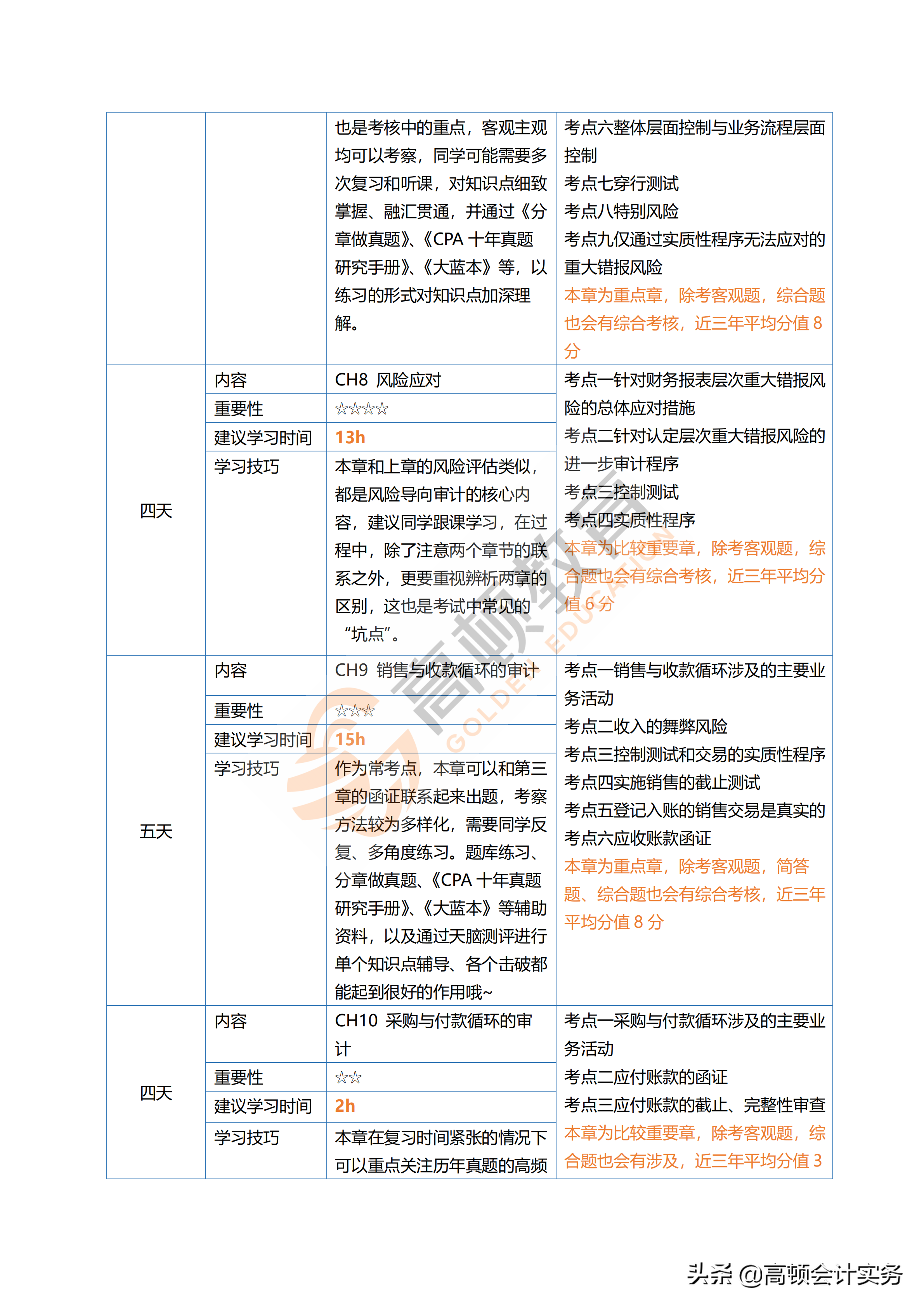 注会审计考试题型分值，2022年变化趋势分析，注意这些章节的备考