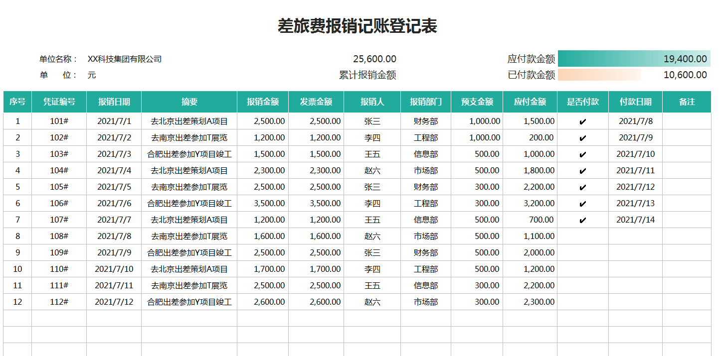 報銷差旅費18張差旅費報銷單