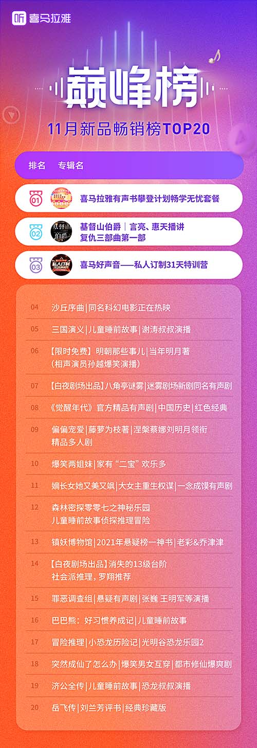 喜马拉雅11月巅峰榜发布，播客成为“听见”世界的窗口