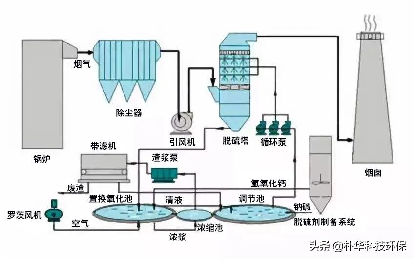 86種廢氣處理工藝流程圖，趕快收藏