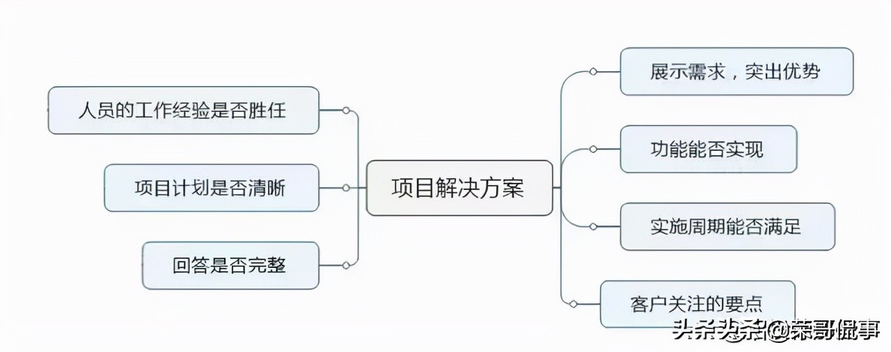 如何写一份中标率达到90%以上的投标书？