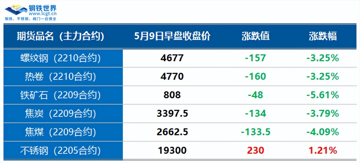 期货破位下行，现货被动跟跌，市场情绪再遇冷