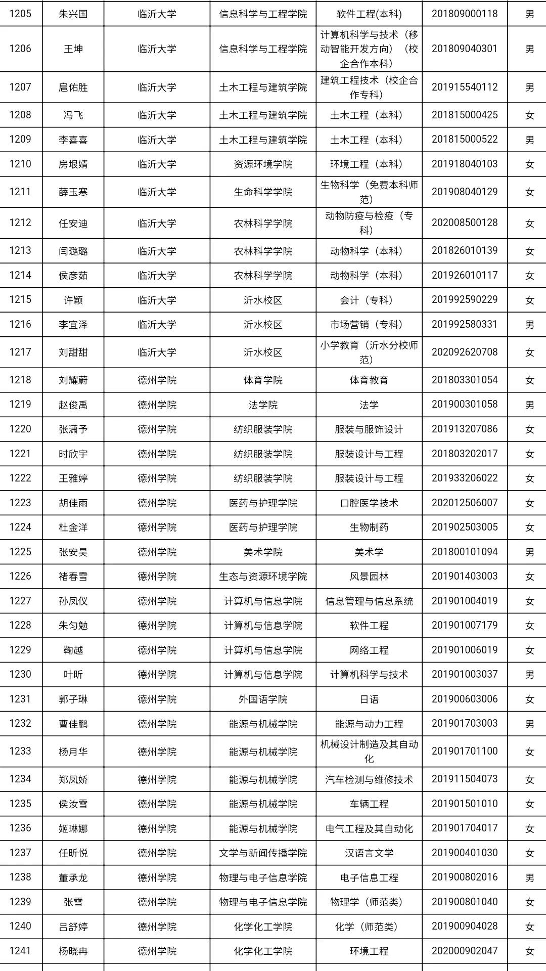 共3585人！山东高校获2021国家奖学金学生全名单，有你认识的吗？