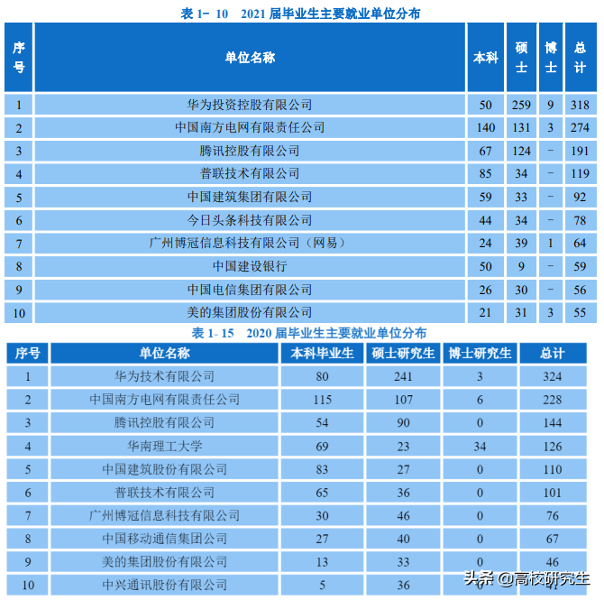 华南理工2021届就业报告出炉，四成本科生升学，去华为超过300人