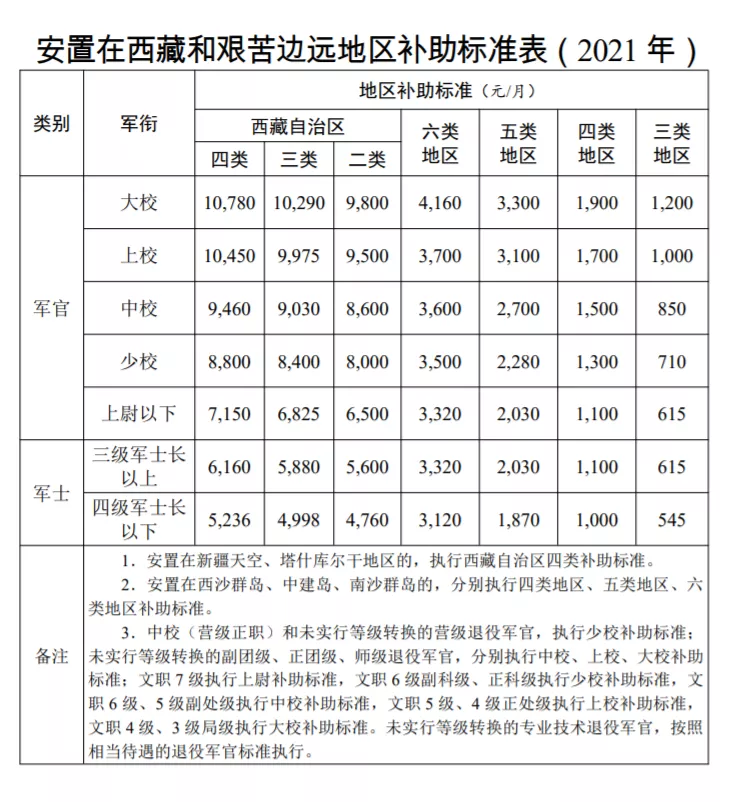 逐月领取退役金，细则发布