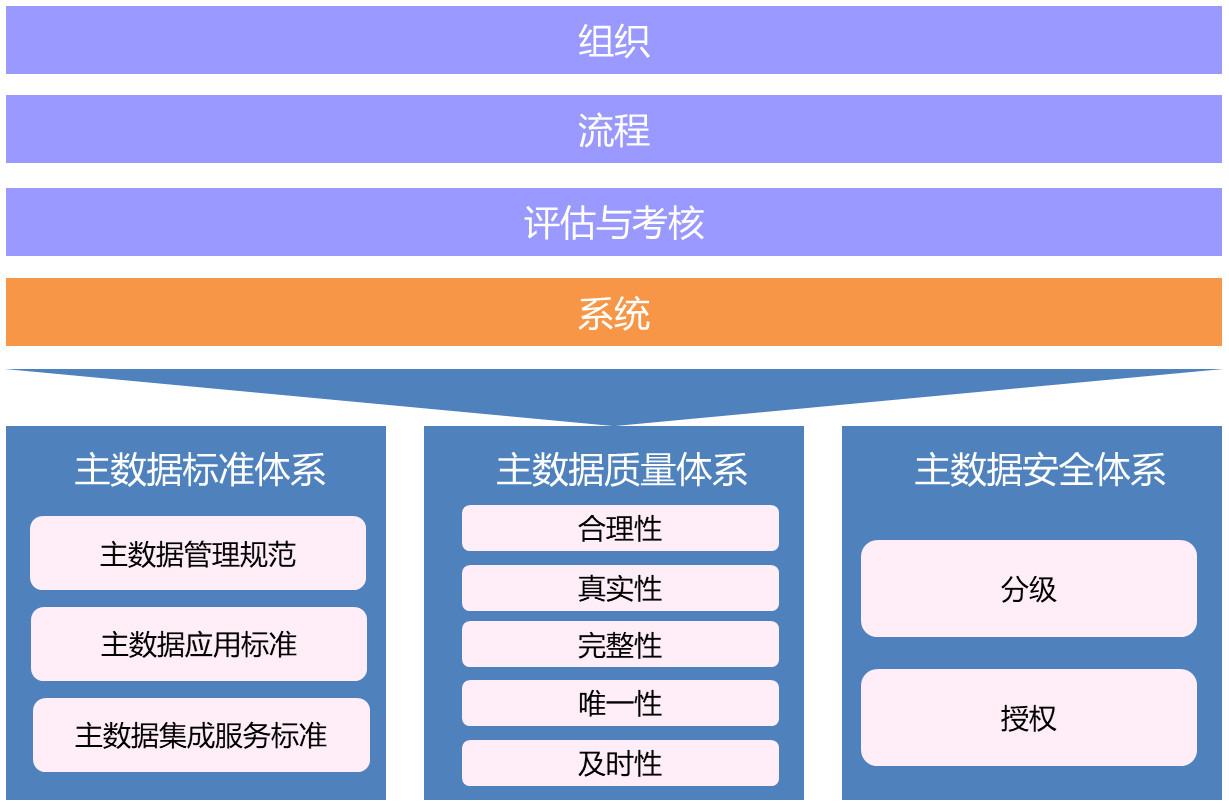 主数据治理解决方案介绍