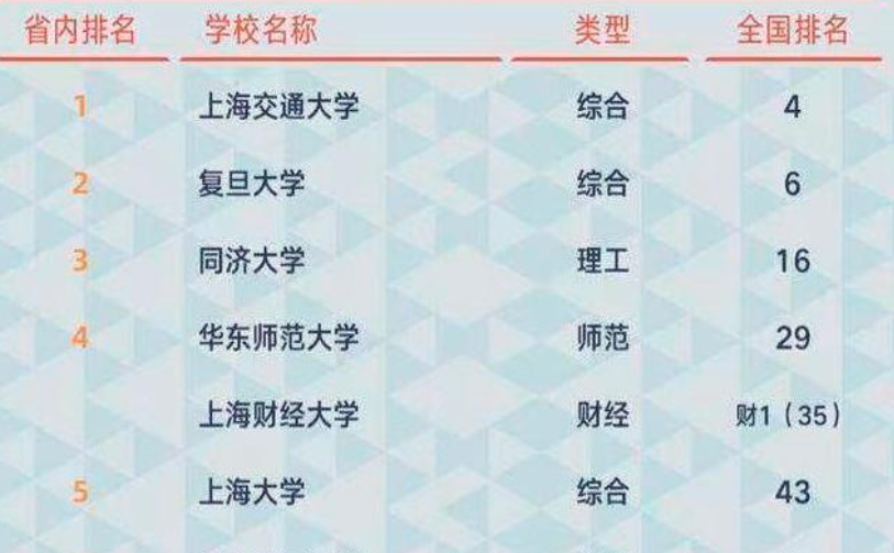 “上海市高校”最新排行榜，复旦无缘榜首，同济大学表现亮眼