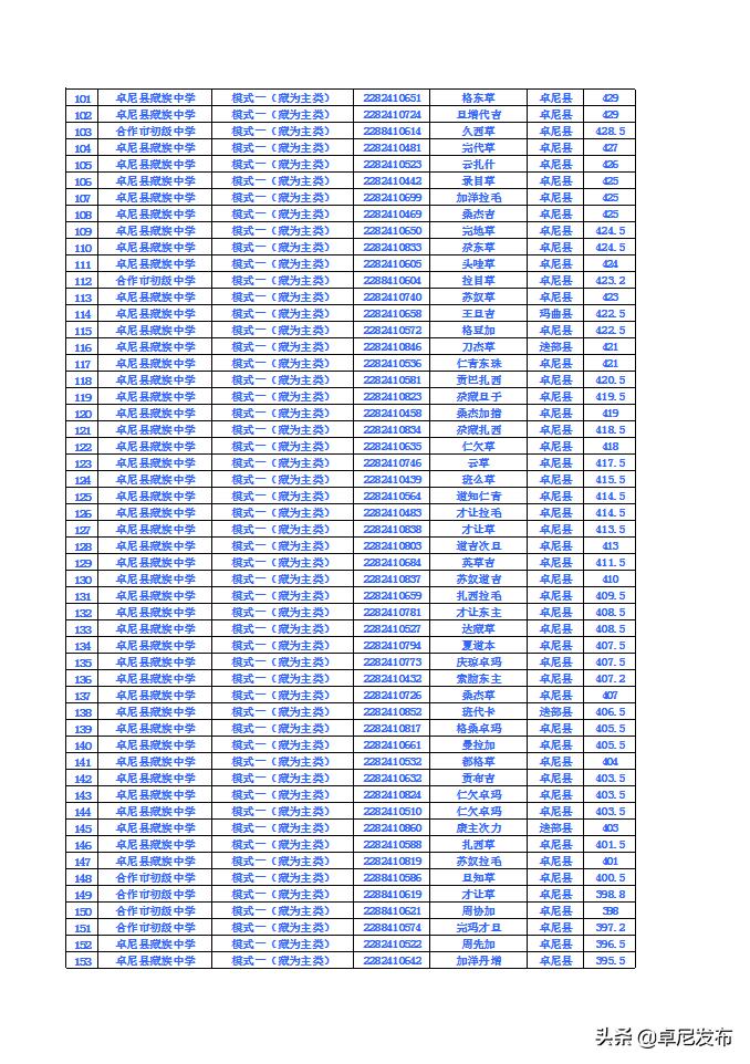 卓尼县藏族中学2022年高一新生录取公告(图4)