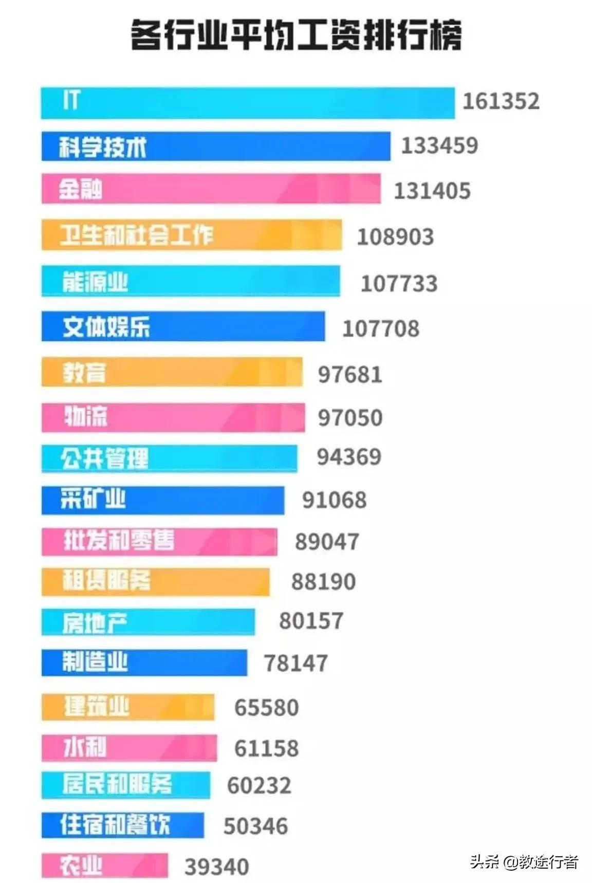 志愿报考到底选什么专业？正确选择远大于努力（建议收藏）