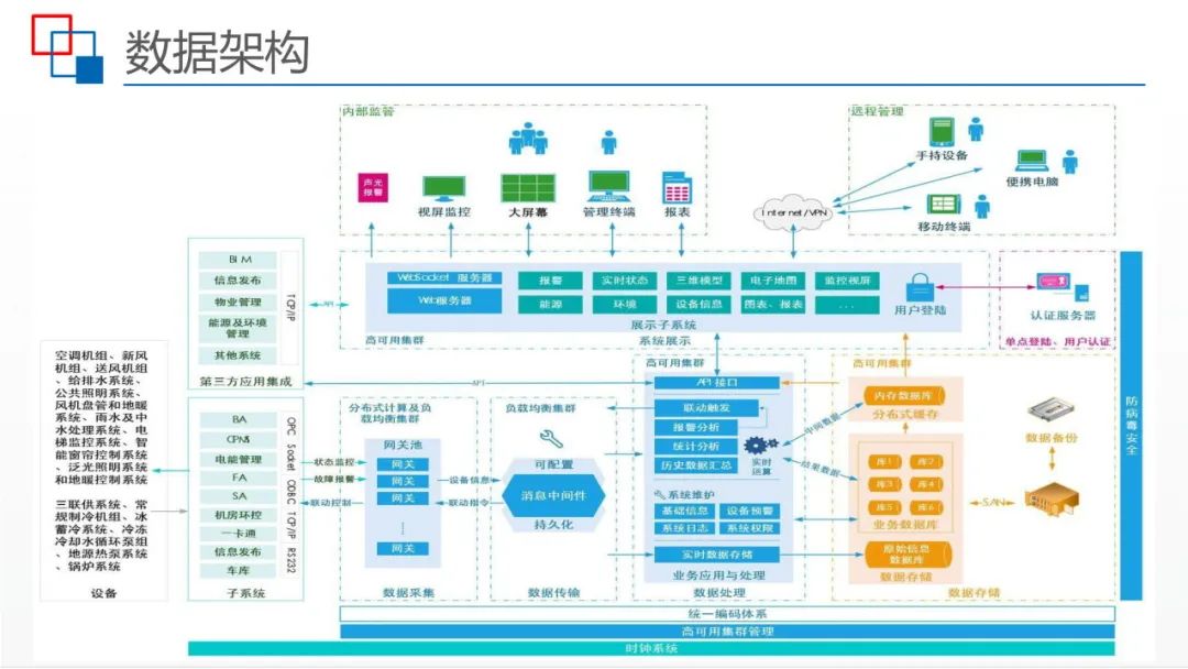 运用BIM+IBMS+FM等技术，智慧建筑监控平台解决方案来了